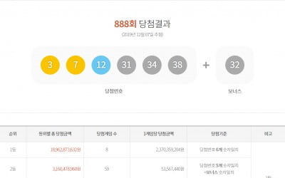 로또 888회 당첨번호 공개…1등 당첨금 전회 대비 1억6000만원 감소