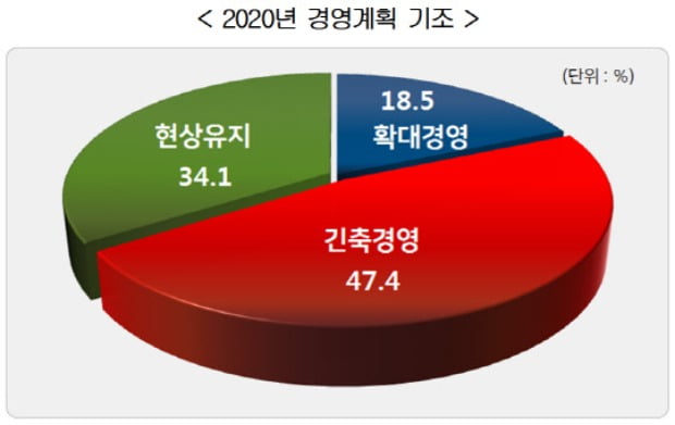 2020년 경영계획 기조.(사진=한국경영자총협회)