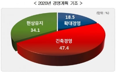 기업 65% '장기형 불황' 판단…절반은 내년 '긴축경영' 계획