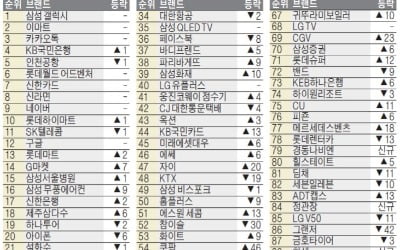 온라인쇼핑 성장에…쿠팡 46계단 껑충