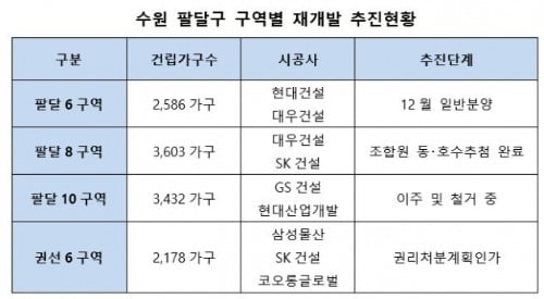 수도권 재개발 대어(大魚) '수원·광명' 분양 시동