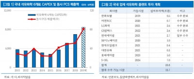 아람코 등 脫정유 바람…동양피엔에프, 2~3년간 고성장 전망