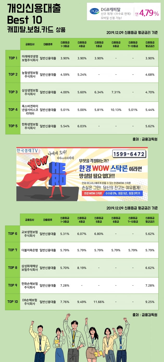 [한경WOW] 9일 개인신용대출 Best 10 캐피탈, 보험, 카드 상품