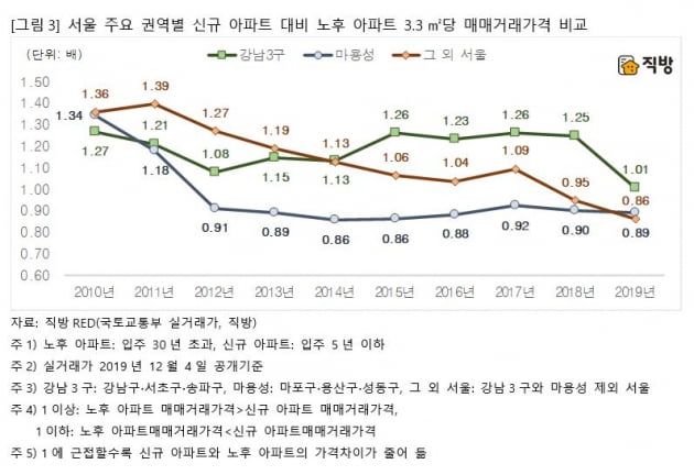 서울 새 아파트, 노후 아파트 거래가격 '역전'