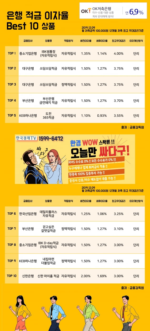 [한경WOW] 9일 은행 적금 이자율 Best 10 상품