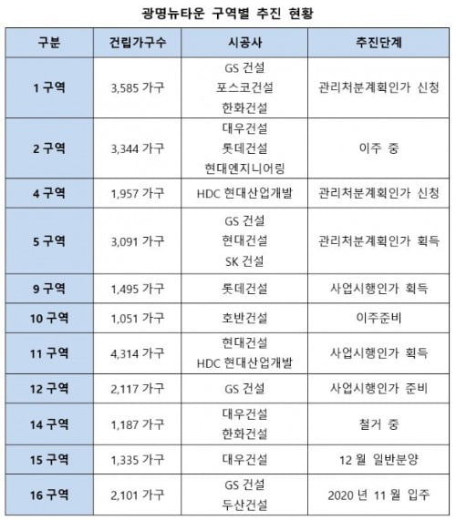 수도권 재개발 대어(大魚) '수원·광명' 분양 시동