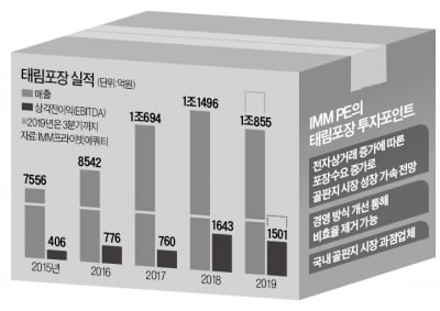 [PEF의 밸류업 사례탐구]11.토종 사모펀드 최대 ‘엑시트’ 이뤄낸 IMM PE