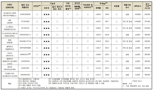 롱패딩 시험 종합결과표(자료=한국소비자원 제공)