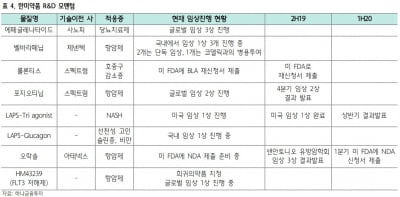 한미약품, 에페글레나타이드 불확실성 해소…"저점 매수 시점"