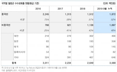 글로벌텍스프리, 4분기 최대 매출 경신 전망…"성장 이어질 것"