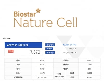 네이처셀, 주가 급락 27%↓…라정찬 회장 징역 12년 구형에 '휘청'