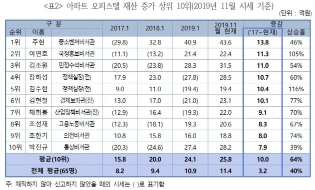"장하성·김수현 아파트, 10억 넘게 상승…文 대통령, 어떤 보고받는지 궁금" 경실련