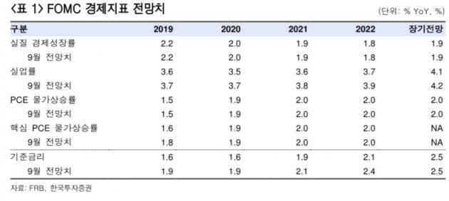 "12월 FOMC, 인하 같은 동결…내년 1~2회 인하"