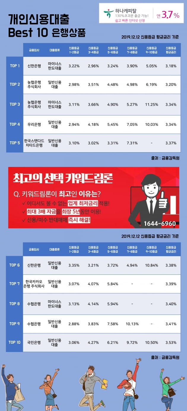 [키워드림] 12일 개인신용대출 Best 10 은행상품