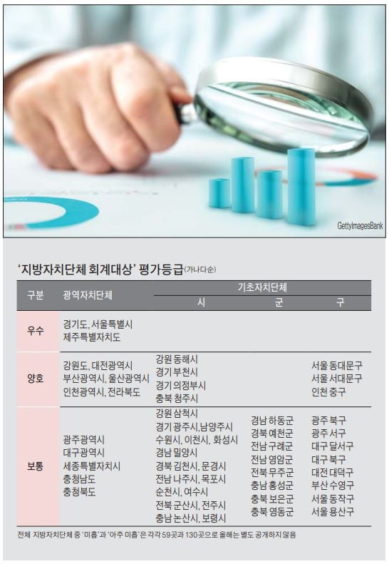 제주도, 주민참여 예산 평가지표 신설…선진 재정관리로 2년 연속 대상