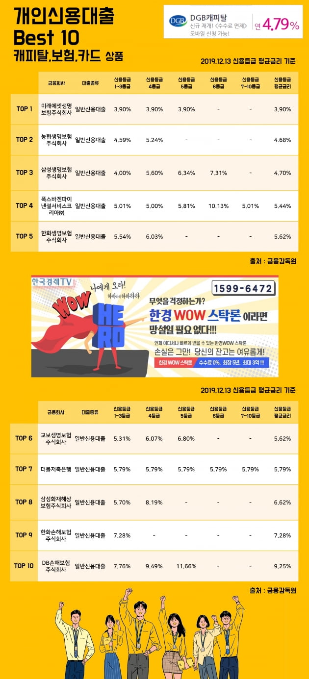 [한경WOW] 13일 개인신용대출 Best 10 캐피탈, 보험, 카드 상품