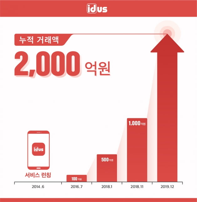 온라인 핸드메이드 마켓 '아이디어스', 누적 거래액 2000억 돌파