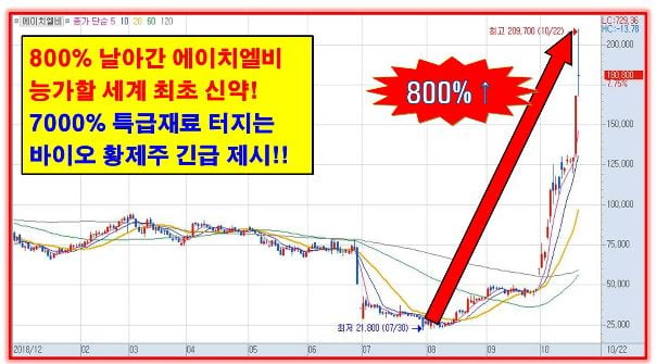 8000% "에이치엘비" 능가할 세계 최초 신약주!