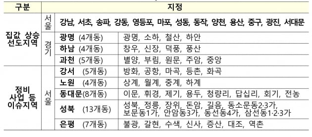 [종합] 18번째 부동산대책…대출 잠그고 종부세 올린다