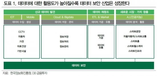 출처=DB금융투자.