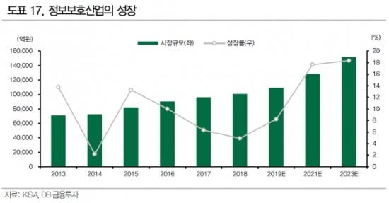 출처=DB금융투자.