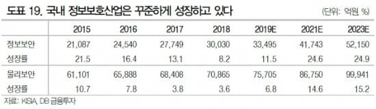 출처=DB금융투자.