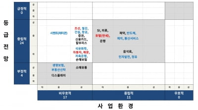 [마켓인사이트]신평사들의 연이은 비관론…한기평도 “내년 긍정적인 업종 전무”