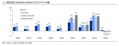 "배당락일, 코스닥 시장 주목…수익률 2.0% 전망"