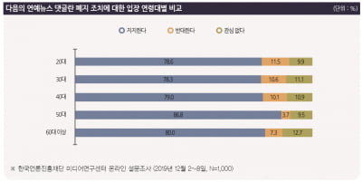 성인 85% "네이버도 연예뉴스 댓글 폐지해야"