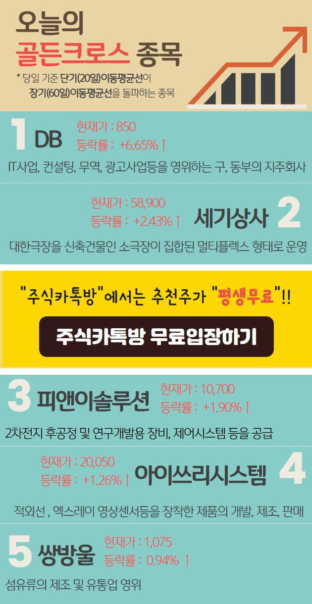 오늘은 어떤 종목이 골든크로스 되었나..