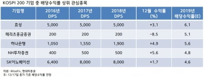 "연말까지 증시 투자심리 우호적…효성 투자매력↑"