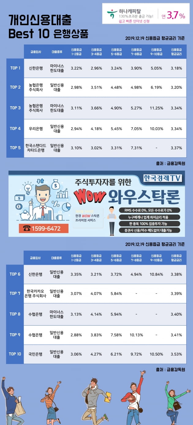 [한경WOW] 19일 개인신용대출 이자율 Best 10 상품