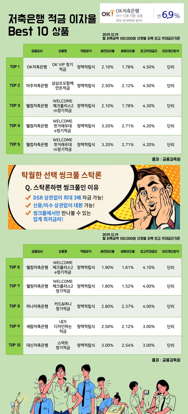 [키워드림] 19일 저축은행 적금 이자율 Best 10