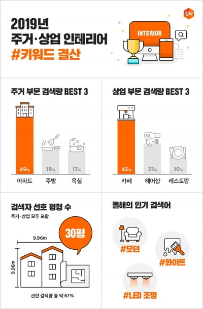 집닥, 올해 검색어 1위는 '아파트'…상업부문에선 '카페'