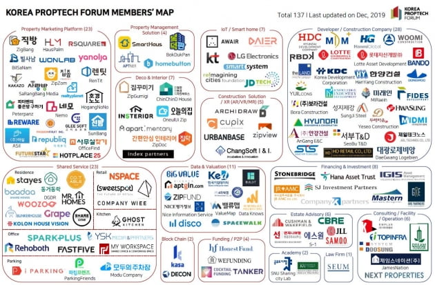"국내 프롭테크 업계 현황 한눈에"…한국프롭테크포럼, ‘프롭테크 회원사 맵’ 공개