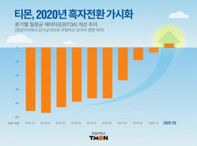 티몬 "4분기 적자 감소"…내년 상반기 흑자전환 기대