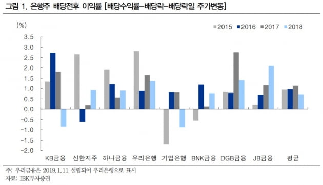 "은행株, 배당락 감안해도 배당을 받는 게 유리"