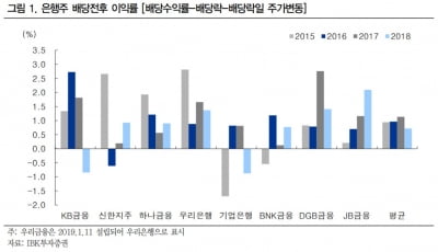 "은행株, 배당락 감안해도 배당을 받는 게 유리"