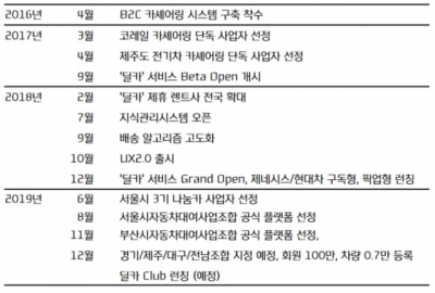 중소렌트사와 동반 성장하는 카셰어링 플랫폼 딜카