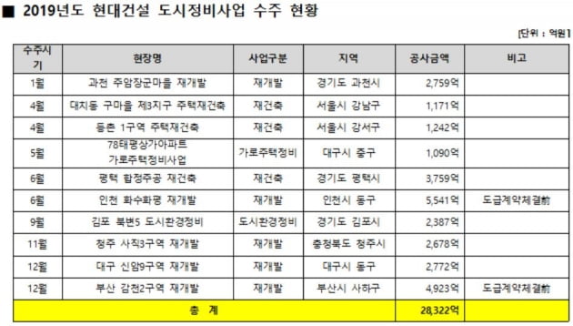 현대건설, 올해 도시정비사업 수주 1위…10건 수주·수주액 2조8322억 기록