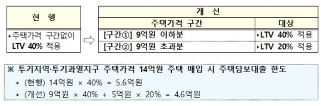 내일부터 투기지역·투기과열지구 9억원 초과 주담대 대폭 축소