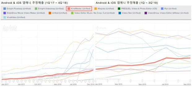 동영상 편집 앱 매출 추이. 출처-키네마스터 IR북