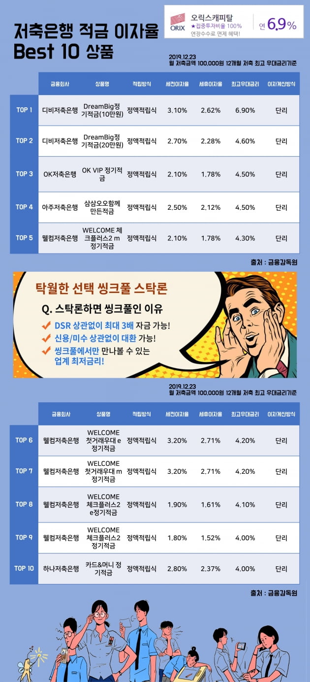 [키워드림] 23일 저축은행 적금 이자율 Best 10