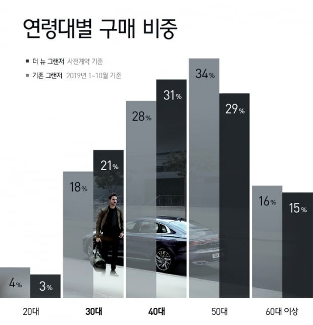 더 뉴 그랜저 계약자의 52%는 30대와 40대인 것으로 나타났다. 사진=현대자동차