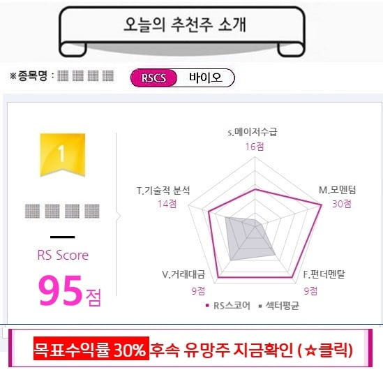 200% 급등! 산타 및 새해 선물을 약속한 제약,바이오 이 종목은?