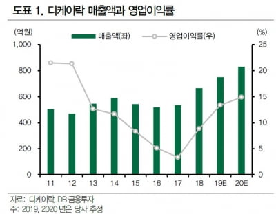 "디케이락, 올해 이어 내년에도 실적성장"-DB