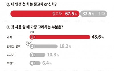 내 인생 첫 차는?…67.5% "부담없는 중고차"