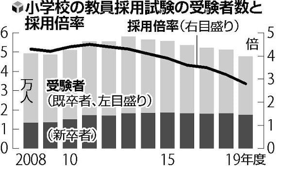 하락 추세인 일본 초등학교 교직원 채용 경쟁률