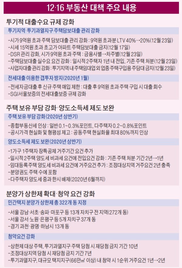 대출 죄고 보유세 올렸다…고강도 규제에 집값 '숨고르기'