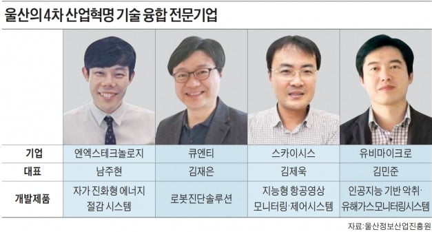 울산 기업 평균 매출 63% 늘었다